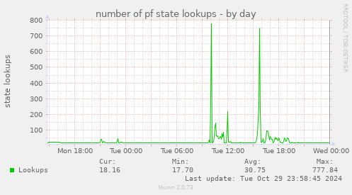 number of pf state lookups