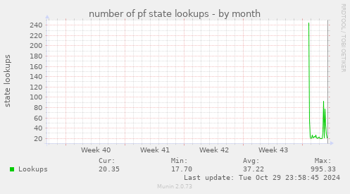 number of pf state lookups