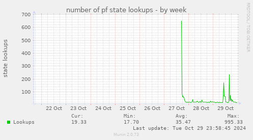 number of pf state lookups