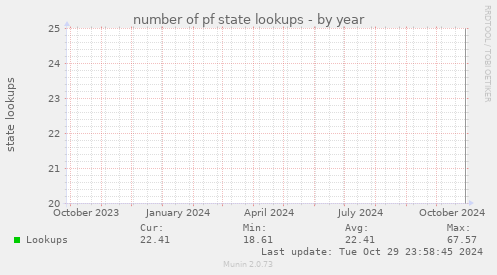 number of pf state lookups