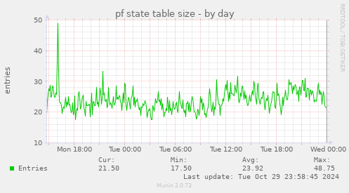 daily graph