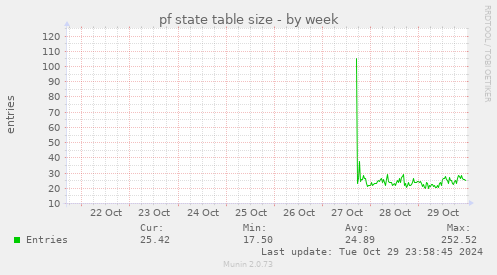 weekly graph