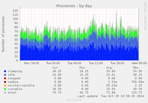 daily graph