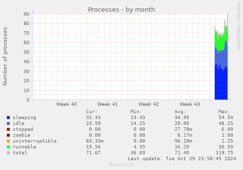 monthly graph