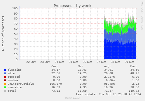 weekly graph