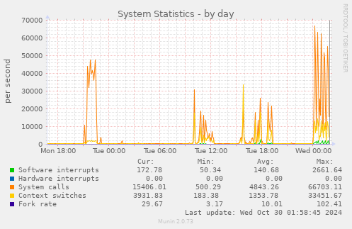 daily graph