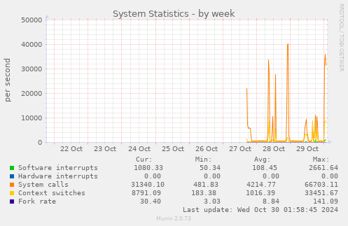 weekly graph