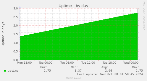 daily graph