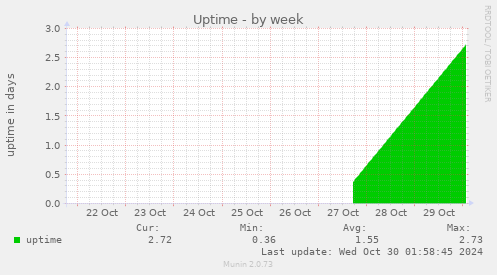 weekly graph