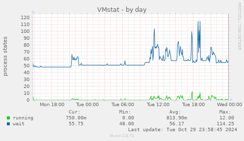 daily graph