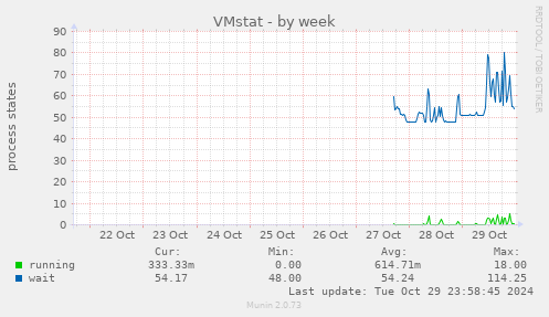 weekly graph