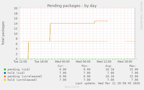 Pending packages