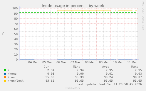 Inode usage in percent
