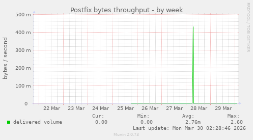 Postfix bytes throughput