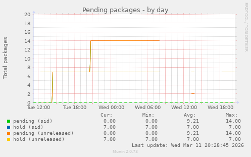Pending packages