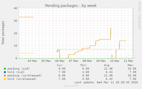 Pending packages