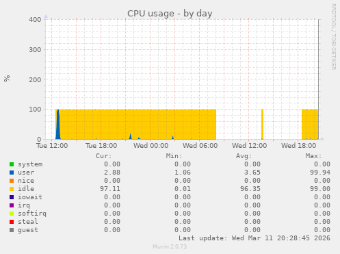 CPU usage