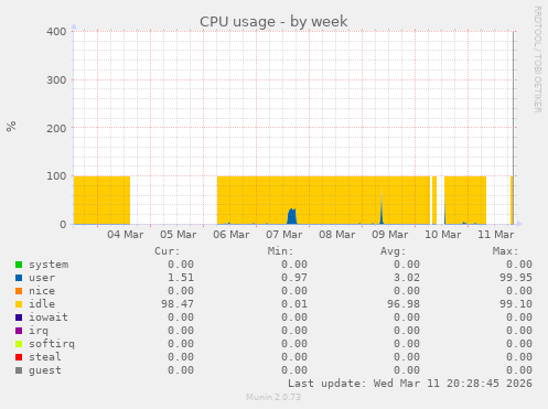 CPU usage