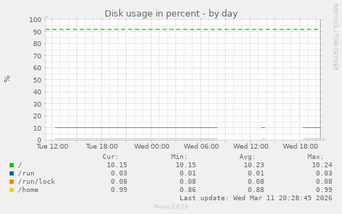 Disk usage in percent