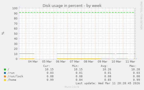 Disk usage in percent
