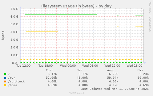 Filesystem usage (in bytes)