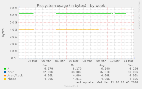 Filesystem usage (in bytes)