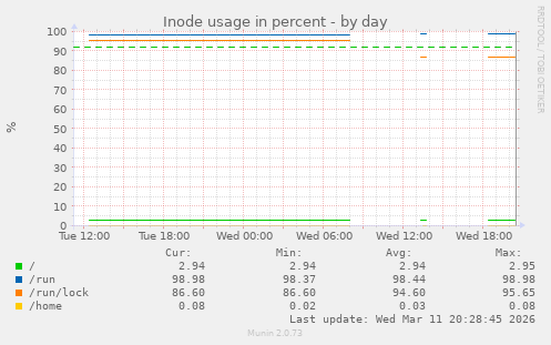 Inode usage in percent