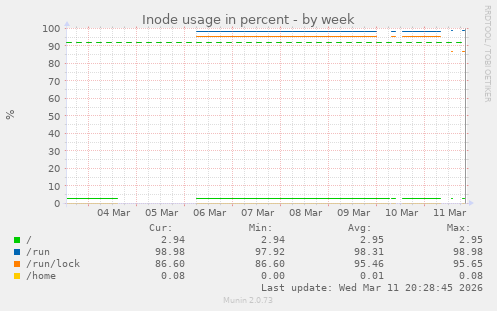 Inode usage in percent