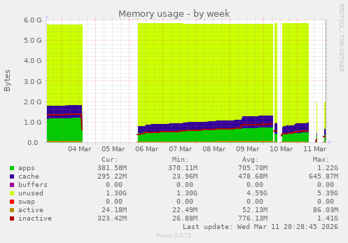 Memory usage
