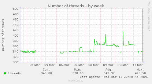 Number of threads