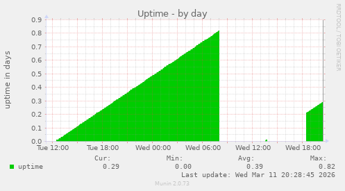 Uptime