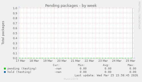 Pending packages