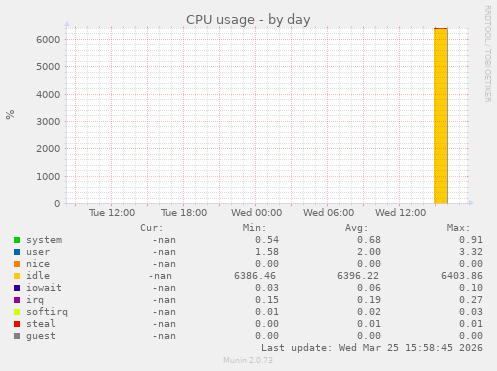 CPU usage
