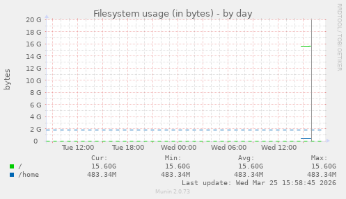Filesystem usage (in bytes)