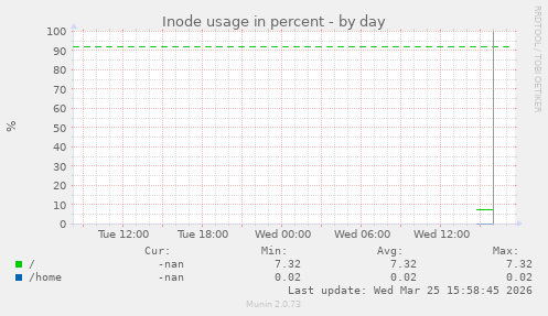 Inode usage in percent