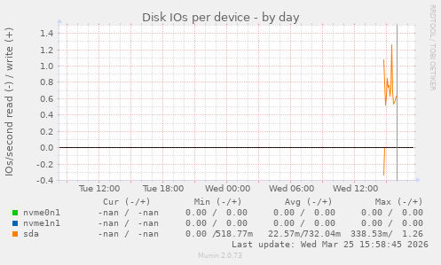 Disk IOs per device
