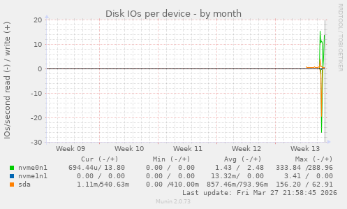 Disk IOs per device