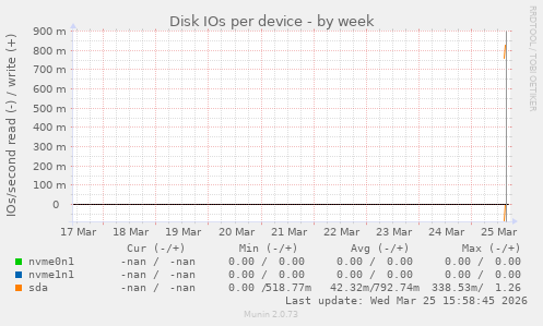 Disk IOs per device
