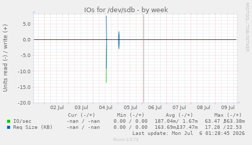 IOs for /dev/sdb