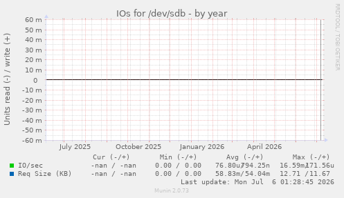 IOs for /dev/sdb