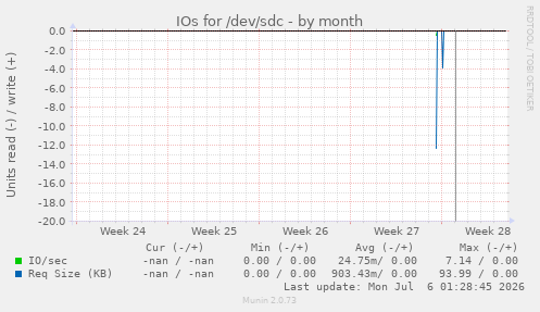 monthly graph
