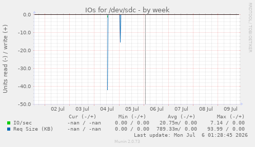 IOs for /dev/sdc