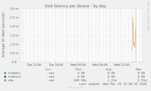 Disk latency per device