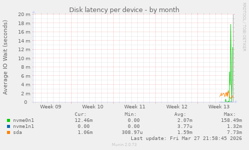 Disk latency per device