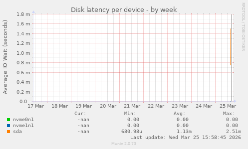 Disk latency per device