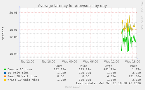 Average latency for /dev/sda