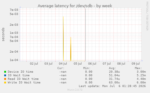 Average latency for /dev/sdb