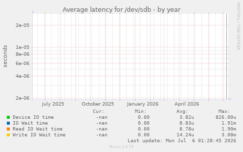 Average latency for /dev/sdb