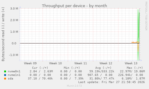 Throughput per device