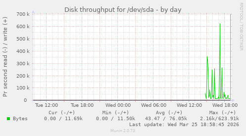 Disk throughput for /dev/sda